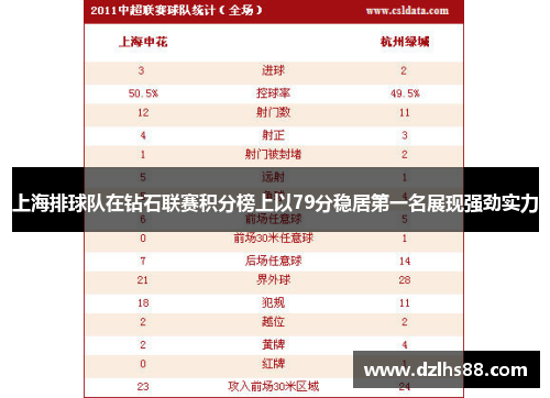 上海排球队在钻石联赛积分榜上以79分稳居第一名展现强劲实力
